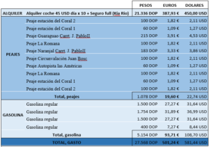 Gastos de alquiler, peajes y gasolina